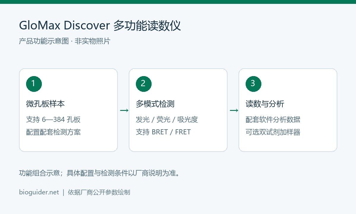 GloMax Discover 多功能读数仪功能示意图,依据厂商公开参数绘制,非产品实物照片或实测结果