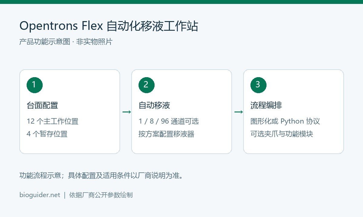 Opentrons Flex自动化移液工作站