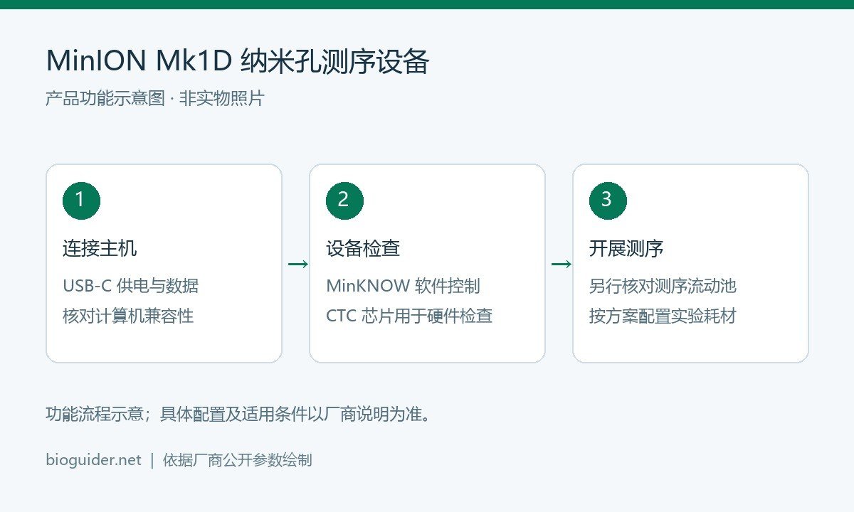MinION Mk1D 纳米孔测序设备功能示意图,依据厂商公开参数绘制,非产品实物照片或实测结果