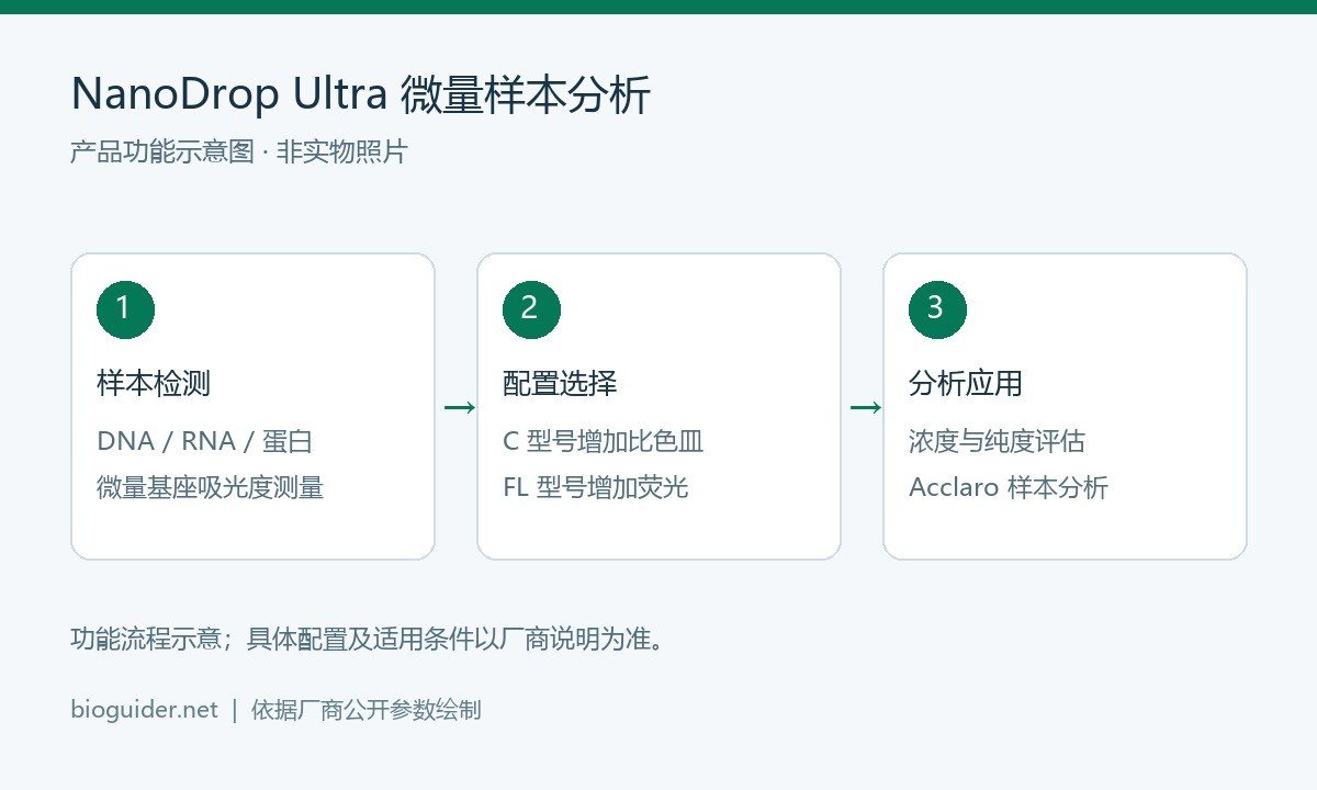 NanoDrop Ultra微量核酸与蛋白定量系列
