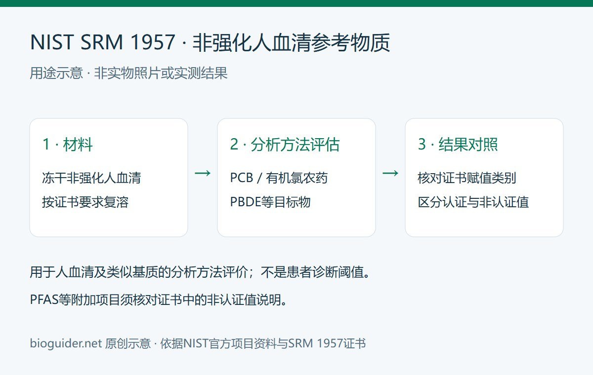 NIST SRM 1957冻干非强化人血清参考物质