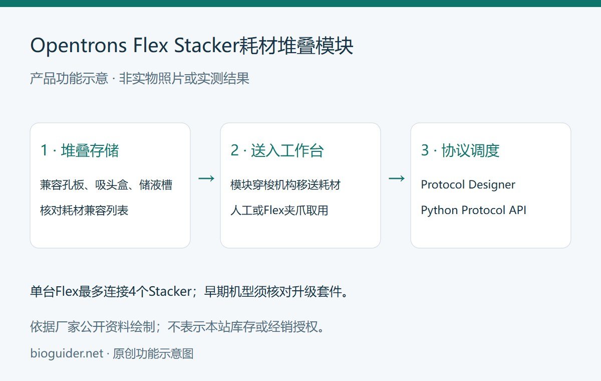 Opentrons Flex Stacker耗材堆叠模块