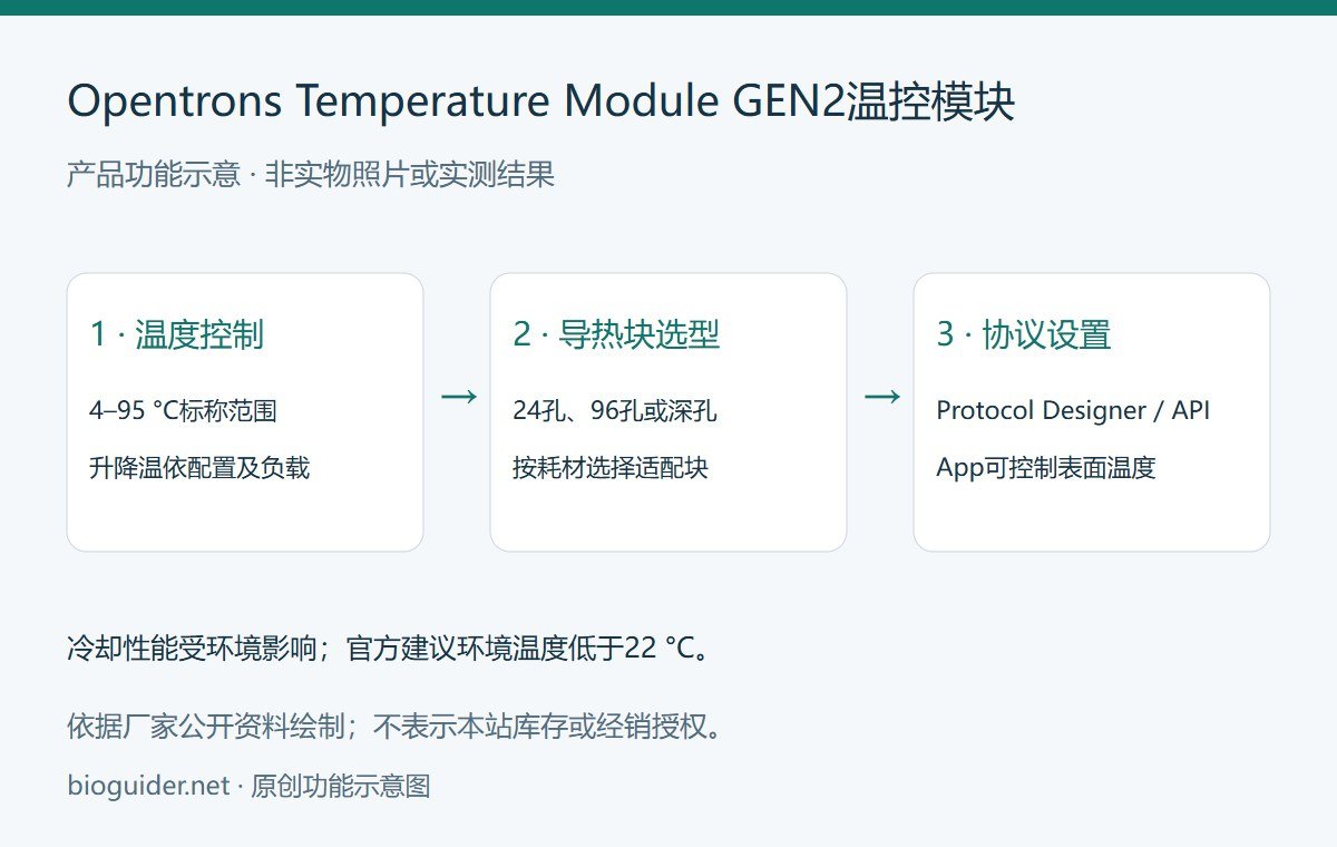 Opentrons Temperature Module GEN2温控模块