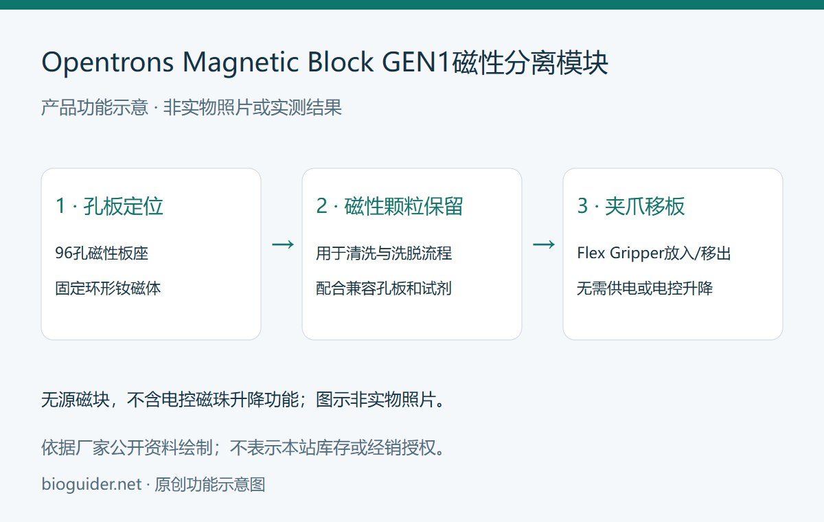 Opentrons Magnetic Block GEN1磁性分离模块